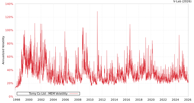 graph of Tomy Co Ltd MEM