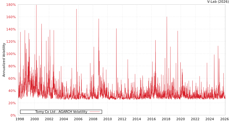 graph of Tomy Co Ltd AGARCH