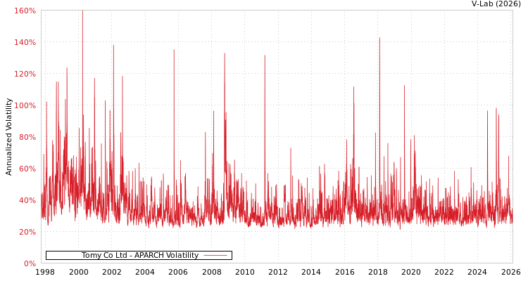 graph of Tomy Co Ltd APARCH