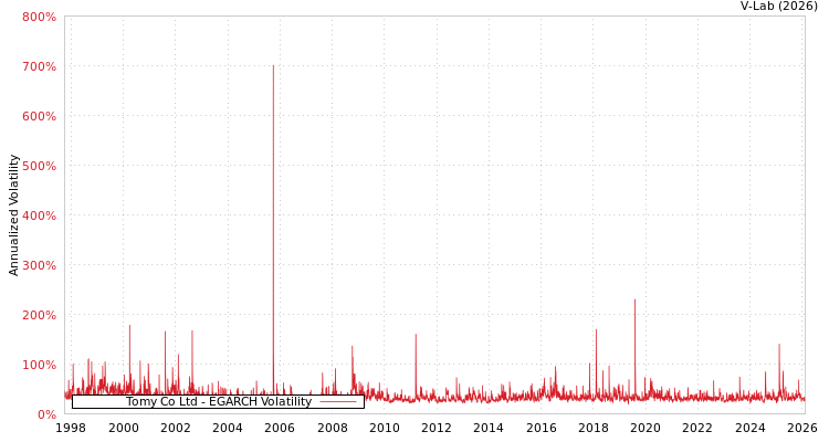 graph of Tomy Co Ltd EGARCH
