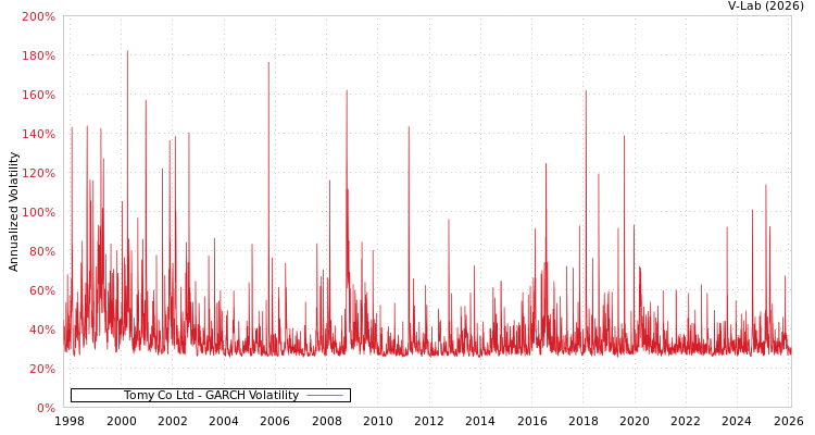 graph of Tomy Co Ltd GARCH