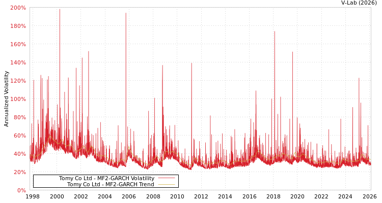 graph of Tomy Co Ltd MF2-GARCH