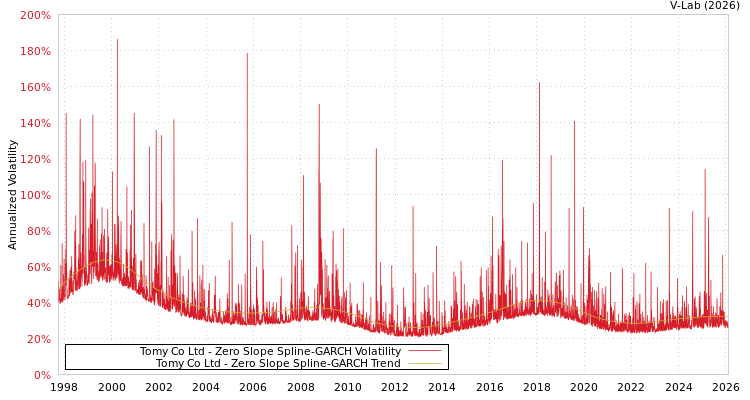 graph of Tomy Co Ltd S0GARCH