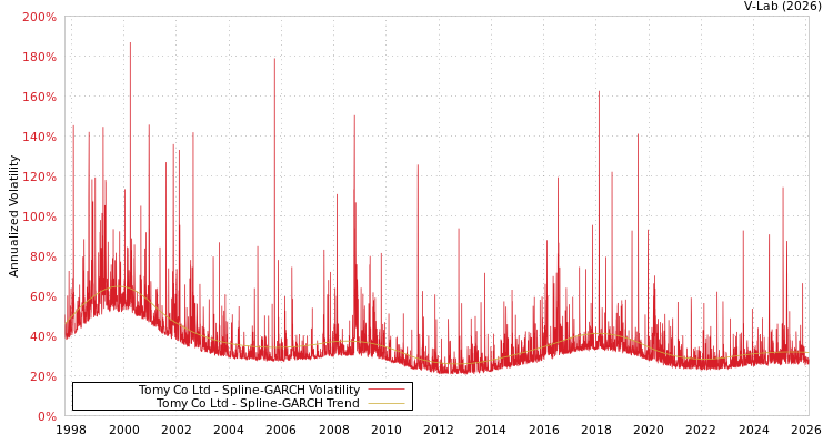 graph of Tomy Co Ltd SGARCH