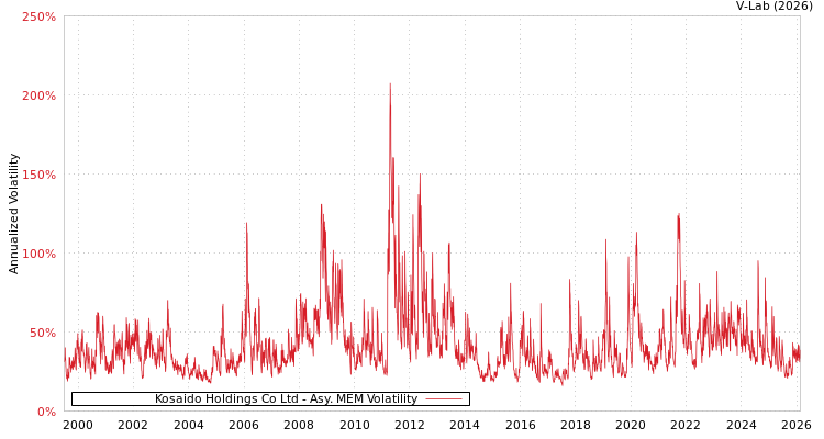 graph of Kosaido Holdings Co Ltd AMEM