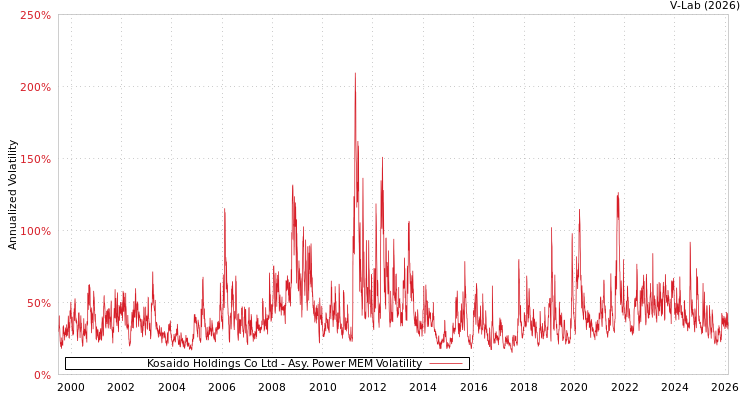 graph of Kosaido Holdings Co Ltd APMEM