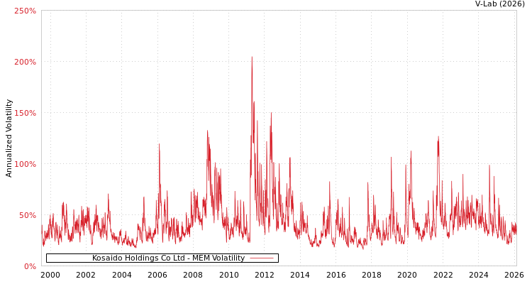 graph of Kosaido Holdings Co Ltd MEM