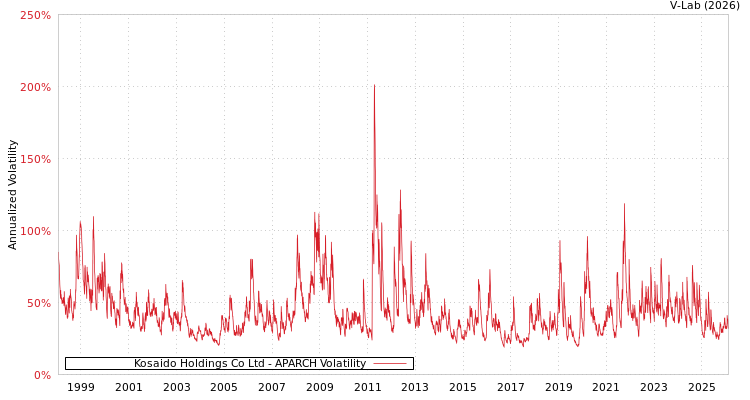 graph of Kosaido Holdings Co Ltd APARCH