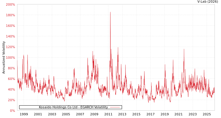 graph of Kosaido Holdings Co Ltd EGARCH