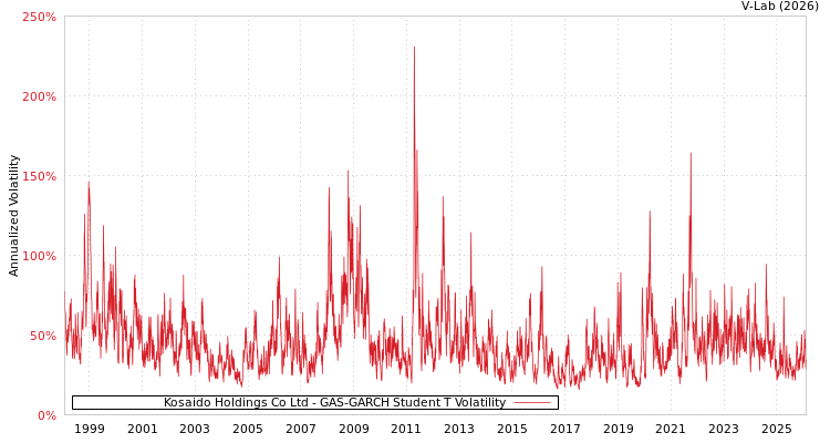graph of Kosaido Holdings Co Ltd GAS-GARCH-T