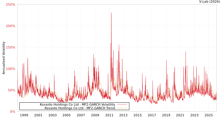 graph of Kosaido Holdings Co Ltd MF2-GARCH
