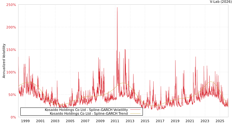 graph of Kosaido Holdings Co Ltd SGARCH