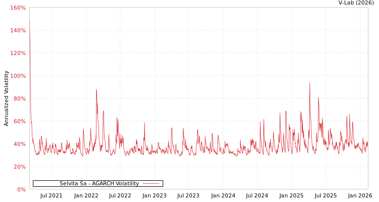 graph of Selvita Sa AGARCH