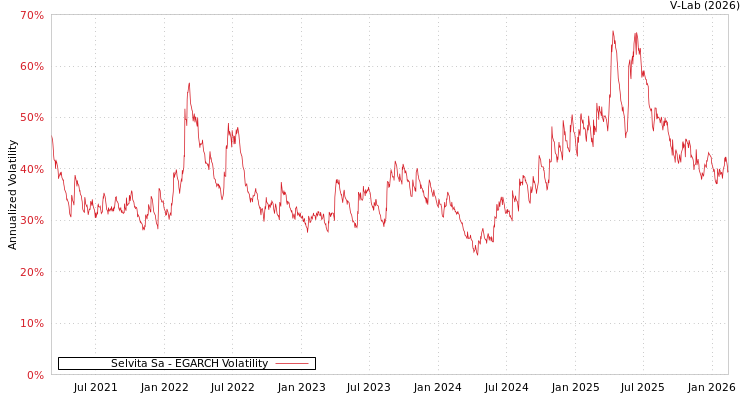 graph of Selvita Sa EGARCH