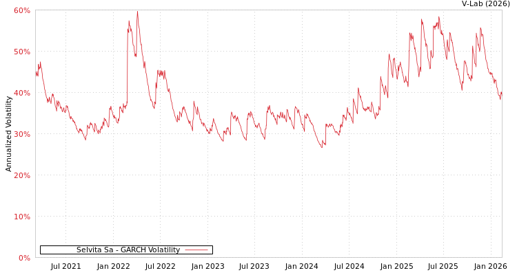 graph of Selvita Sa GARCH