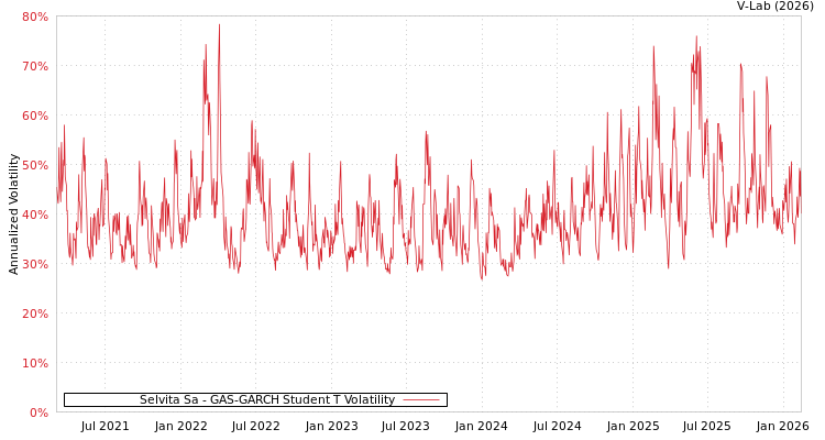 graph of Selvita Sa GAS-GARCH-T
