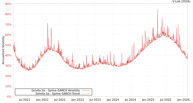 graph of Selvita Sa SGARCH