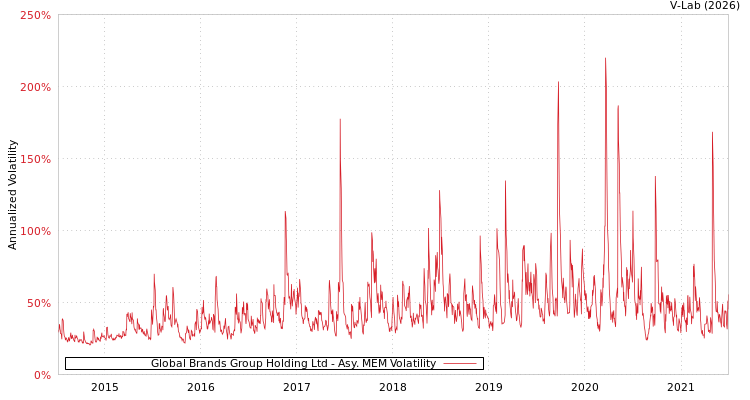 graph of Global Brands Group Holding Ltd AMEM