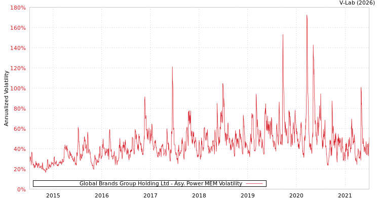 graph of Global Brands Group Holding Ltd APMEM