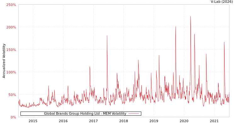 graph of Global Brands Group Holding Ltd MEM