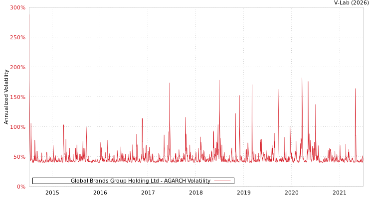 graph of Global Brands Group Holding Ltd AGARCH