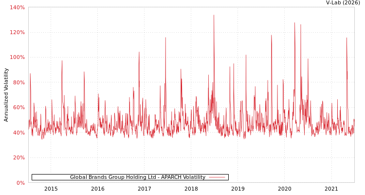 graph of Global Brands Group Holding Ltd APARCH