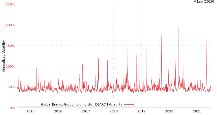 graph of Global Brands Group Holding Ltd EGARCH