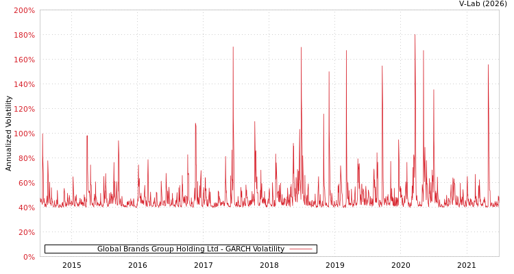 graph of Global Brands Group Holding Ltd GARCH