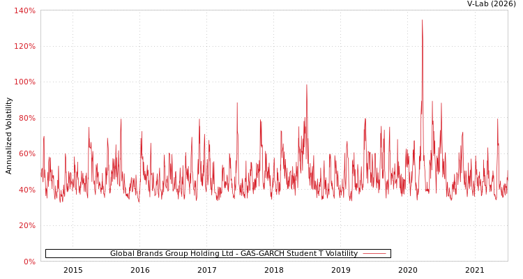 graph of Global Brands Group Holding Ltd GAS-GARCH-T