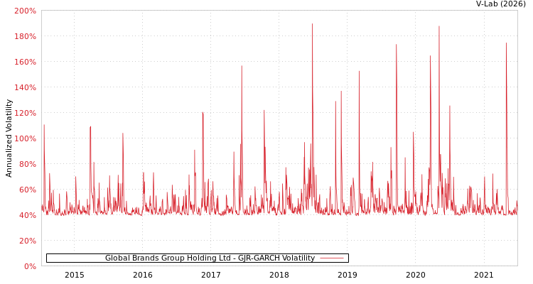 graph of Global Brands Group Holding Ltd GJR-GARCH