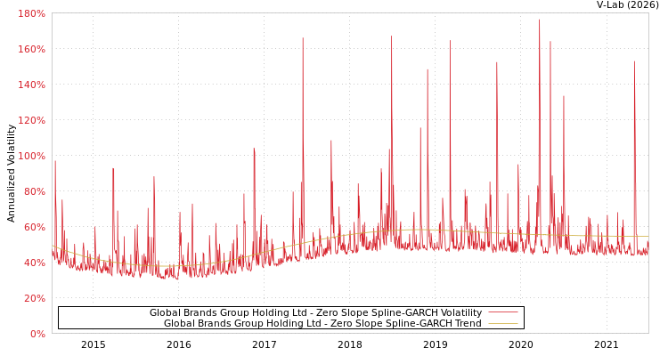 graph of Global Brands Group Holding Ltd S0GARCH