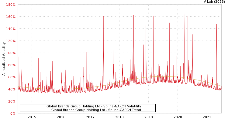 graph of Global Brands Group Holding Ltd SGARCH