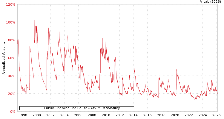 graph of Fukuvi Chemical Ind Co Ltd AMEM