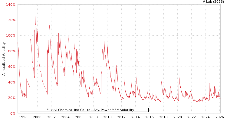 graph of Fukuvi Chemical Ind Co Ltd APMEM