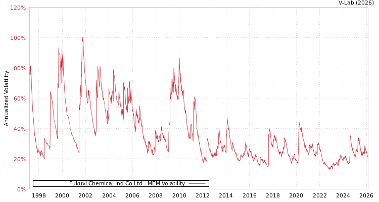graph of Fukuvi Chemical Ind Co Ltd MEM