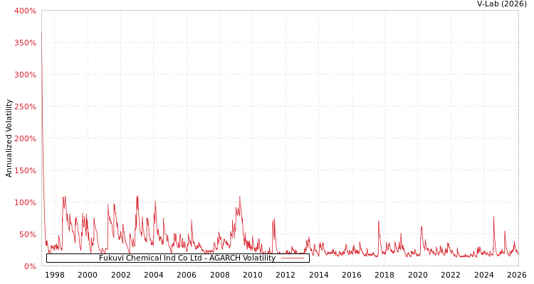 graph of Fukuvi Chemical Ind Co Ltd AGARCH