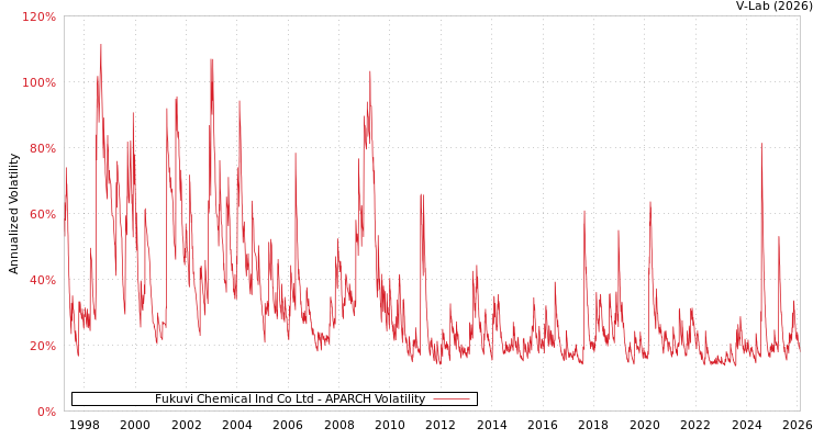 graph of Fukuvi Chemical Ind Co Ltd APARCH