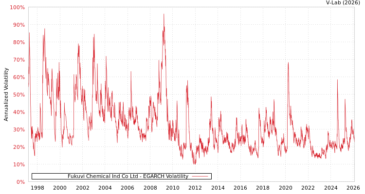 graph of Fukuvi Chemical Ind Co Ltd EGARCH