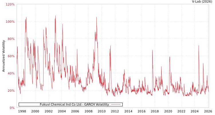 graph of Fukuvi Chemical Ind Co Ltd GARCH