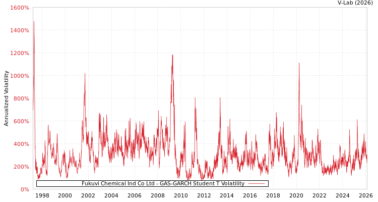 graph of Fukuvi Chemical Ind Co Ltd GAS-GARCH-T