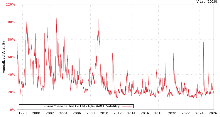 graph of Fukuvi Chemical Ind Co Ltd GJR-GARCH