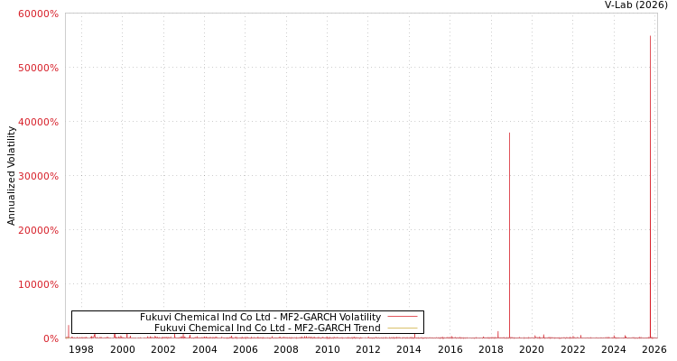 graph of Fukuvi Chemical Ind Co Ltd MF2-GARCH