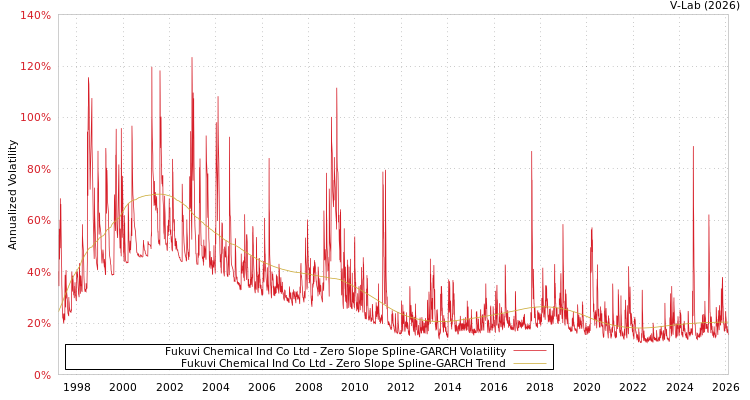 graph of Fukuvi Chemical Ind Co Ltd S0GARCH