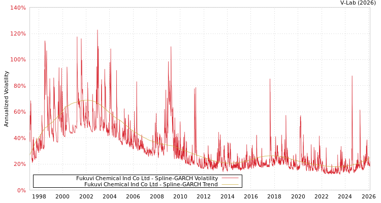 graph of Fukuvi Chemical Ind Co Ltd SGARCH