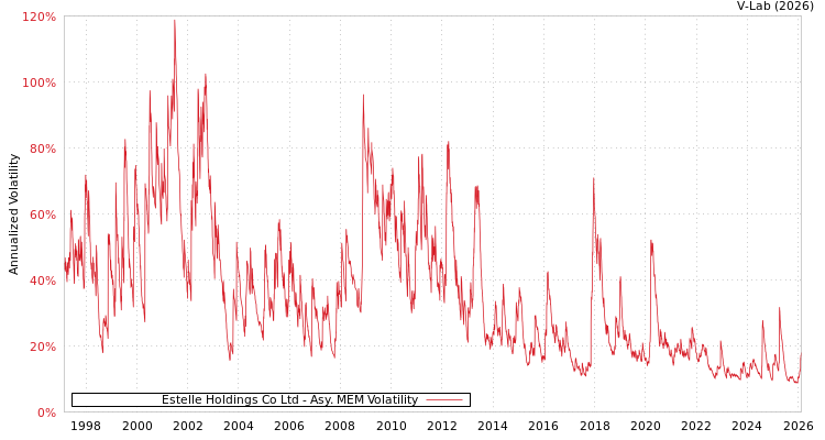 graph of Estelle Holdings Co Ltd AMEM