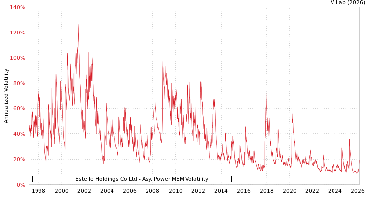 graph of Estelle Holdings Co Ltd APMEM