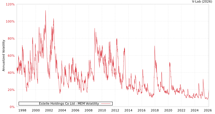 graph of Estelle Holdings Co Ltd MEM
