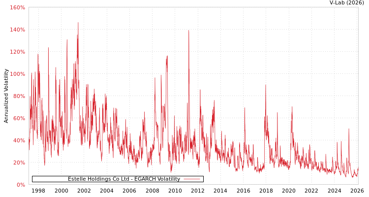 graph of Estelle Holdings Co Ltd EGARCH