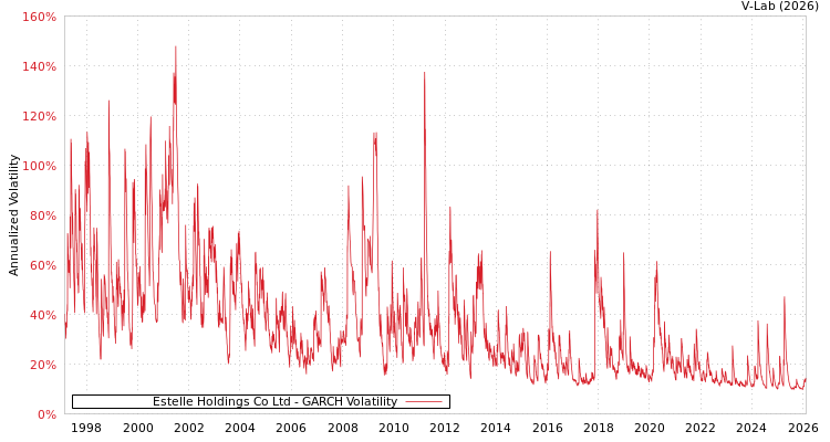 graph of Estelle Holdings Co Ltd GARCH