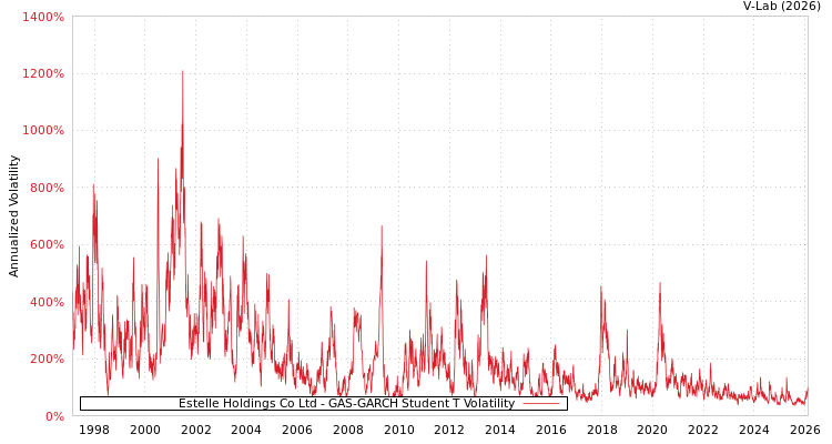 graph of Estelle Holdings Co Ltd GAS-GARCH-T